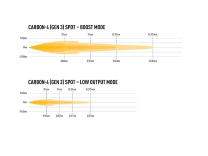 LAZER LAMPS Carbon-4 Spot Gén.3 - Fixation Latérale — Phare LED Compact - BYD Shark 2024+